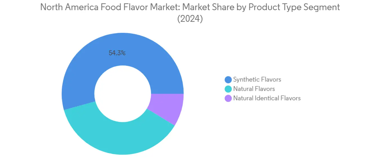 Market Analysis of North America Food Flavor Market: Chart for Product Type